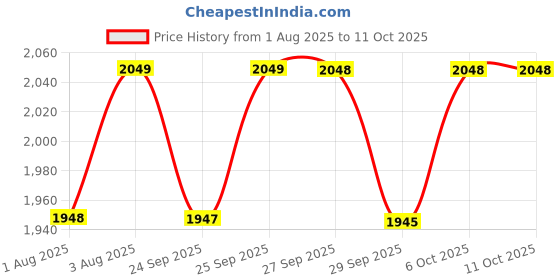 flipkart.com wakefit Memory Foam Solid Orthopaedic Pillow Pack of 1 wakefit Price History Graph from 1 Aug 2025 to 10 Oct 2025