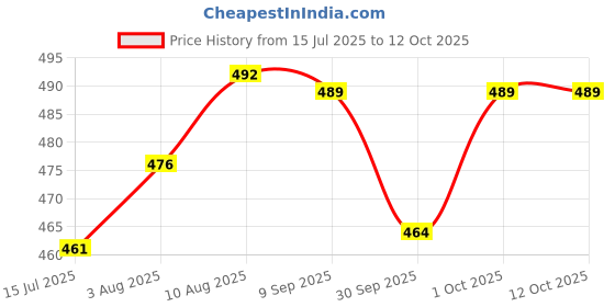 flipkart.com flipkart smartbuy Memory Foam Solid Orthopaedic Pillow Pack of 1 flipkart smartbuy Price History Graph from 15 Jul 2025 to 12 Oct 2025