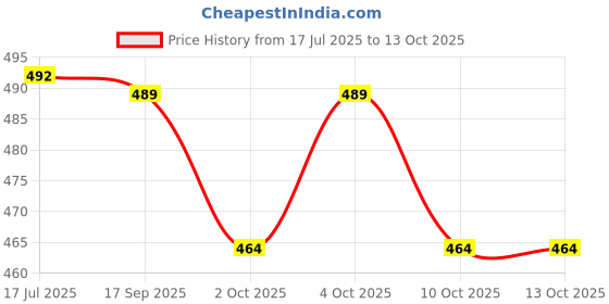 flipkart.com wellsleep Memory Foam Solid Orthopaedic Pillow Pack of 1 wellsleep Price History Graph from 17 Jul 2025 to 13 Oct 2025