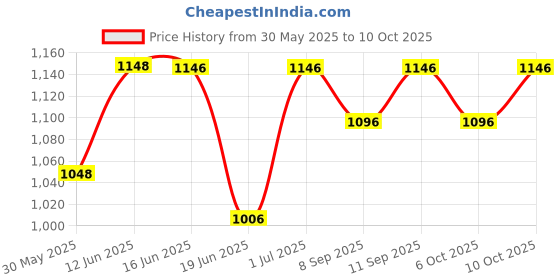 flipkart.com dr. ortho Memory Foam Solid Pregnancy Pillow Pack of 1 dr. ortho Price History Graph from 30 May 2025 to 10 Oct 2025