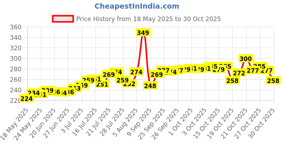 flipkart.com dauji enterprises Memory Foam Solid Pregnancy Pillow Pack of 4 dauji enterprises Price History Graph from 18 May 2025 to 28 Oct 2025