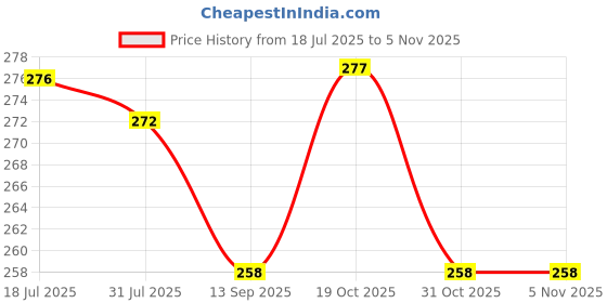 flipkart.com cozy palace Memory Foam Solid Pregnancy Pillow Pack of 4 cozy palace Price History Graph from 18 Jul 2025 to 5 Nov 2025