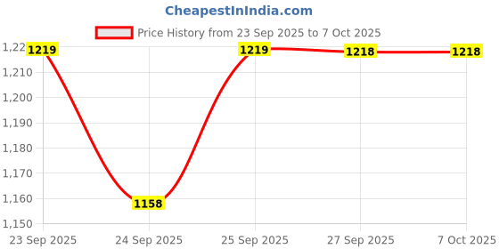 flipkart.com wakefit Memory Foam Solid Sleeping Pillow Pack of 1 wakefit Price History Graph from 23 Sep 2025 to 7 Oct 2025