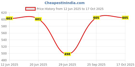 flipkart.com araami Memory Foam Solid Sleeping Pillow Pack of 1 araami Price History Graph from 12 Jun 2025 to 16 Oct 2025