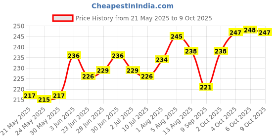 flipkart.com gzzzsd Memory Foam Solid Sleeping Pillow Pack of 4 gzzzsd Price History Graph from 21 May 2025 to 9 Oct 2025