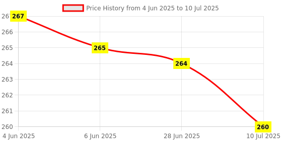 flipkart.com gzzzsd Memory Foam Solid Sleeping Pillow Pack of 4 gzzzsd Price History Graph from 4 Jun 2025 to 10 Jul 2025