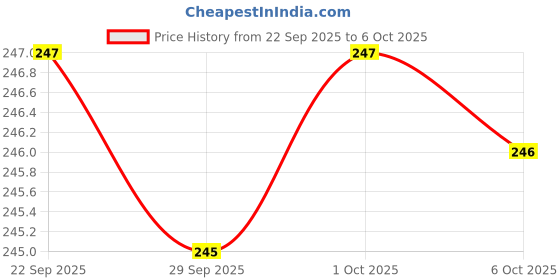 flipkart.com gzzzsd Memory Foam Solid Sleeping Pillow Pack of 4 gzzzsd Price History Graph from 22 Sep 2025 to 6 Oct 2025