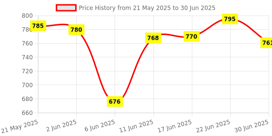 flipkart.com araami Memory Foam waist Cushion Lumbar Support Memory Foam Solid Sleeping Pillow Pack of 1 araami Price History Graph from 21 May 2025 to 30 Jun 2025