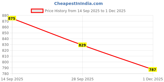 flipkart.com doctor extra soft Memory Foam Walking,Gym,Training,Running,Flexible,Comfortable Shoes D-1004 Walking Shoes For Women doctor extra soft Price History Graph from 14 Sep 2025 to 1 Dec 2025