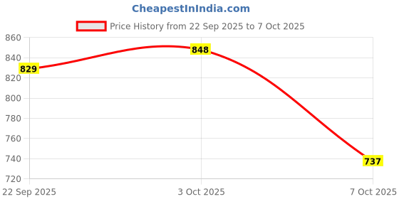 flipkart.com doctor extra soft Memory Foam Walking,Gym,Training,Running,Flexible,Comfortable Shoes D-1004 Walking Shoes For Women doctor extra soft Price History Graph from 22 Sep 2025 to 7 Oct 2025