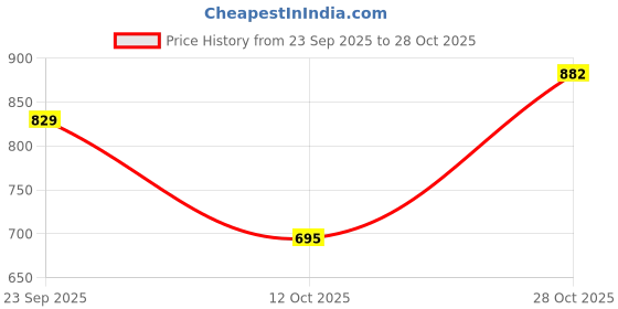 flipkart.com doctor extra soft Memory Foam Walking,Gym,Training,Running,Flexible,Comfortable Shoes D-1004 Walking Shoes For Women doctor extra soft Price History Graph from 23 Sep 2025 to 28 Oct 2025
