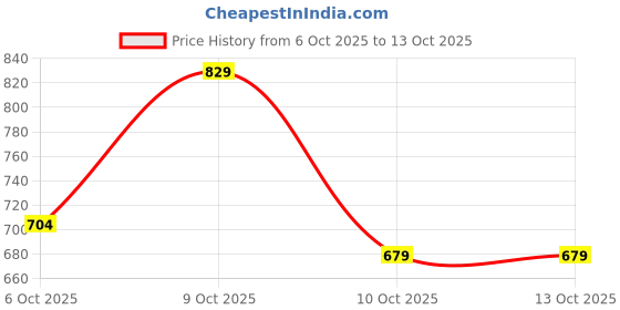 flipkart.com doctor extra soft Memory Foam Walking,Gym,Training,Running,Flexible,Comfortable Shoes D-1004 Walking Shoes For Women doctor extra soft Price History Graph from 6 Oct 2025 to 12 Oct 2025
