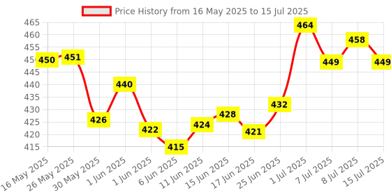 flipkart.com dr. morepen Memory, Focus & Mood Tablets With GABA, Ashwagandha & Chamomile For Brain Health dr. morepen Price History Graph from 16 May 2025 to 15 Jul 2025