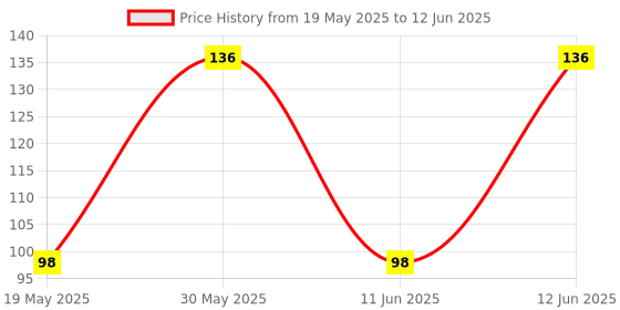 flipkart.com funskool Memory Fronts and Back funskool Price History Graph from 19 May 2025 to 12 Jun 2025
