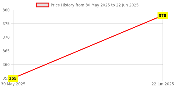 flipkart.com firstcry intelliskills Memory Master Learn With Puzzles - firstcry intelliskills Price History Graph from 30 May 2025 to 22 Jun 2025