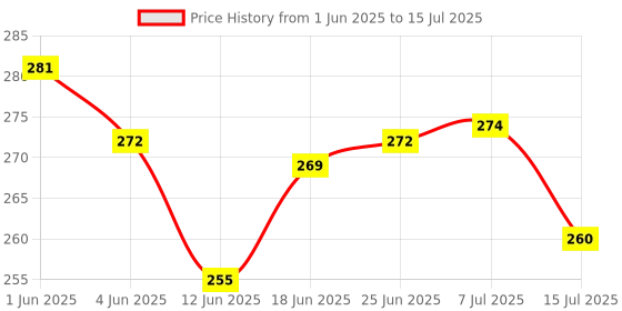 flipkart.com luxen Memory Match Stick Chess Game Set, Funny Block Board Game Board Game Accessories luxen Price History Graph from 1 Jun 2025 to 15 Jul 2025
