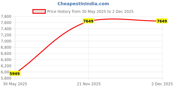 flipkart.com park avenue Men 2 btn-notch-compltt-flat front trs.-REG Checkered Suit park avenue Price History Graph from 30 May 2025 to 2 Dec 2025