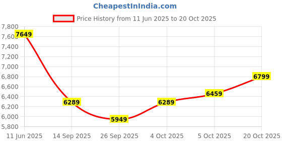 flipkart.com park avenue Men 2 btn-notch-compltt-flat front trs.-REG Checkered Suit park avenue Price History Graph from 11 Jun 2025 to 20 Oct 2025