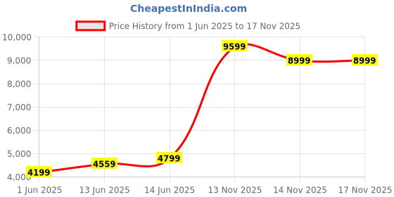 flipkart.com park avenue Men 2 btn-notch-straight flap-flat frnt-REG Checkered Suit park avenue Price History Graph from 1 Jun 2025 to 15 Nov 2025
