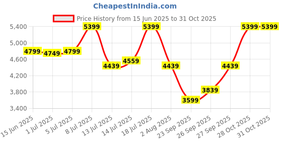 flipkart.com park avenue Men 2 btn-notch-straight flap-flat frnt-REG Checkered Suit park avenue Price History Graph from 15 Jun 2025 to 31 Oct 2025