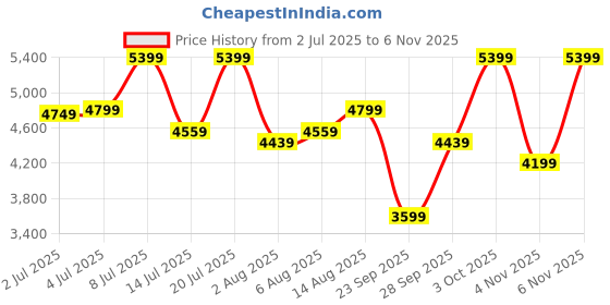 flipkart.com park avenue Men 2 btn-notch-straight flap-flat frnt-REG Checkered Suit park avenue Price History Graph from 2 Jul 2025 to 6 Nov 2025