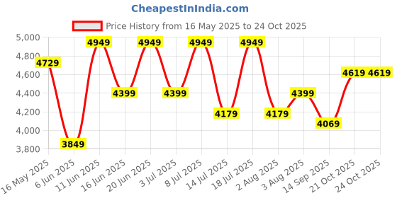 flipkart.com park avenue Men 2 PC Suit Checkered Suit park avenue Price History Graph from 16 May 2025 to 22 Oct 2025