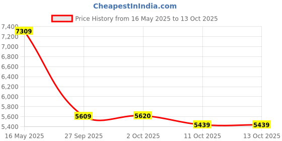 flipkart.com raymond Men 2 PC Suit Checkered Suit raymond Price History Graph from 16 May 2025 to 13 Oct 2025