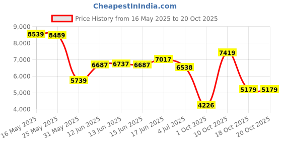 flipkart.com peter england Men 2 PC Suit Checkered Suit peter england Price History Graph from 16 May 2025 to 20 Oct 2025