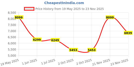 flipkart.com raymond Men 2 PC Suit Checkered Suit raymond Price History Graph from 19 May 2025 to 23 Nov 2025