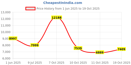flipkart.com louis philippe Men 2 PC Suit Checkered Suit louis philippe Price History Graph from 1 Jun 2025 to 19 Oct 2025