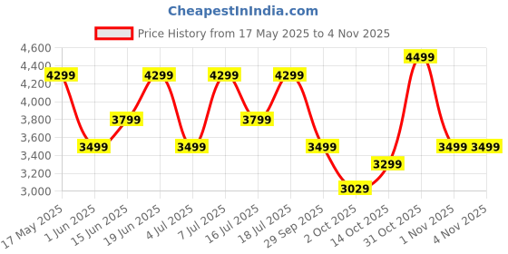 flipkart.com park avenue Men 2 PC Suit Checkered Suit park avenue Price History Graph from 17 May 2025 to 1 Nov 2025