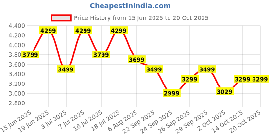 flipkart.com park avenue Men 2 PC Suit Checkered Suit park avenue Price History Graph from 15 Jun 2025 to 20 Oct 2025