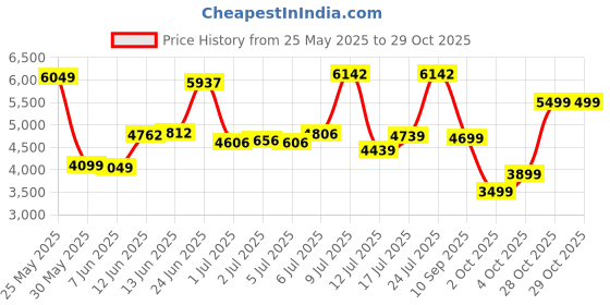 flipkart.com peter england Men 2 PC Suit Checkered Suit peter england Price History Graph from 25 May 2025 to 29 Oct 2025