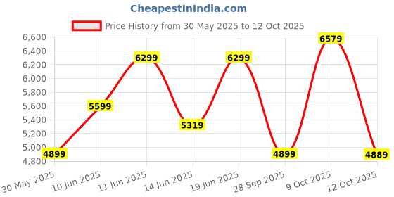 flipkart.com raymond Men 2 PC Suit Checkered Suit raymond Price History Graph from 30 May 2025 to 9 Oct 2025