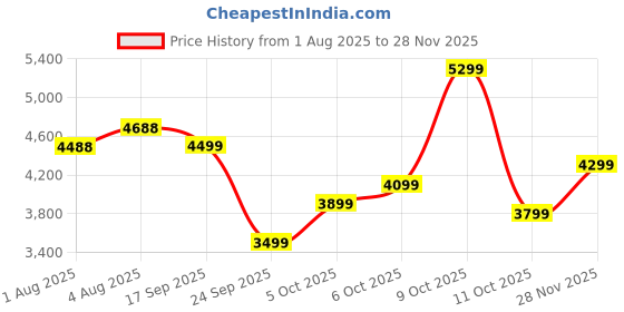flipkart.com peter england Men 2 PC Suit Checkered Suit peter england Price History Graph from 1 Aug 2025 to 28 Nov 2025