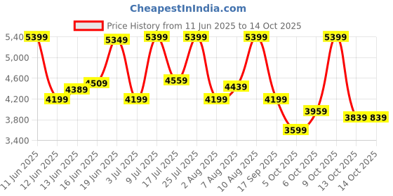 flipkart.com raymond Men 2 PC Suit Checkered Suit raymond Price History Graph from 11 Jun 2025 to 13 Oct 2025