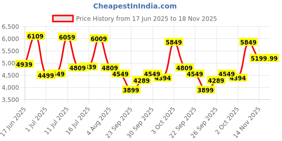 flipkart.com park avenue Men 2 PC Suit Checkered Suit park avenue Price History Graph from 17 Jun 2025 to 17 Nov 2025