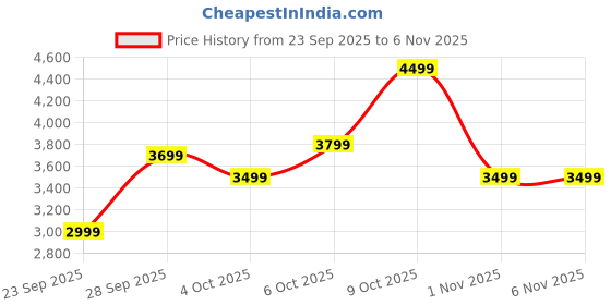 flipkart.com parx Men 2 PC Suit Checkered Suit parx Price History Graph from 23 Sep 2025 to 6 Nov 2025