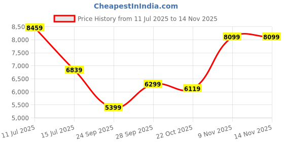 flipkart.com raymond Men 2 PC Suit Checkered Suit raymond Price History Graph from 11 Jul 2025 to 12 Nov 2025