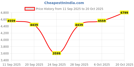 flipkart.com park avenue Men 2 PC Suit Checkered Suit park avenue Price History Graph from 11 Sep 2025 to 20 Oct 2025
