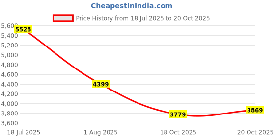 flipkart.com peter england Men 2 PC Suit Checkered Suit peter england Price History Graph from 18 Jul 2025 to 20 Oct 2025