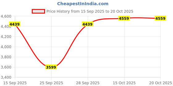 flipkart.com park avenue Men 2 PC Suit Checkered Suit park avenue Price History Graph from 15 Sep 2025 to 20 Oct 2025