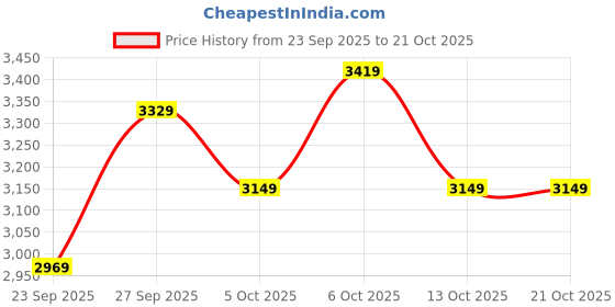 flipkart.com peter england Men 2 PC Suit Checkered Suit peter england Price History Graph from 23 Sep 2025 to 20 Oct 2025