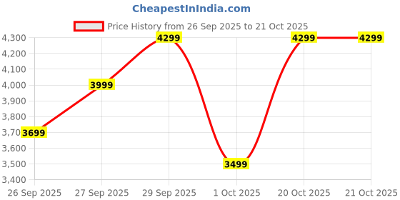 flipkart.com peter england Men 2 PC Suit Checkered Suit peter england Price History Graph from 26 Sep 2025 to 20 Oct 2025