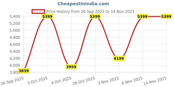 flipkart.com raymond Men 2 PC Suit Checkered Suit raymond Price History Graph from 26 Sep 2025 to 13 Nov 2025