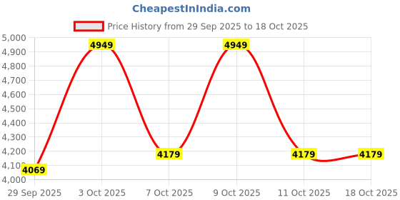 flipkart.com park avenue Men 2 PC Suit Checkered Suit park avenue Price History Graph from 29 Sep 2025 to 17 Oct 2025