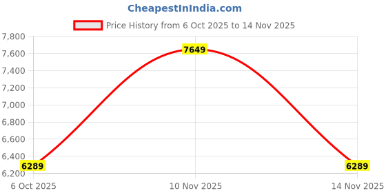 flipkart.com raymond Men 2 PC Suit Checkered Suit raymond Price History Graph from 6 Oct 2025 to 14 Nov 2025