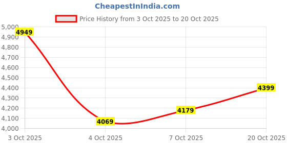 flipkart.com park avenue Men 2 PC Suit Checkered Suit park avenue Price History Graph from 3 Oct 2025 to 20 Oct 2025