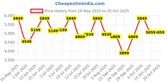 flipkart.com park avenue Men 2 PC Suit Printed Suit park avenue Price History Graph from 16 May 2025 to 20 Oct 2025