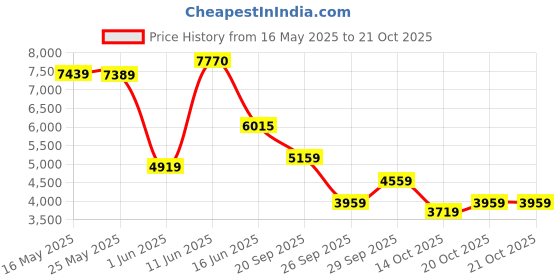 flipkart.com peter england Men 2 PC Suit Printed Suit peter england Price History Graph from 16 May 2025 to 20 Oct 2025
